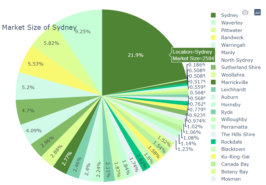 Market size among different location